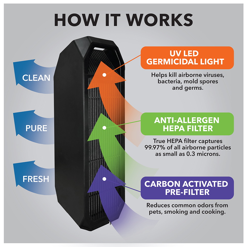 Perfect Aire 1PAPUV27 Air Purifier, HEPA Filter, 0.3 um, 222 sq-ft Coverage Area - 2